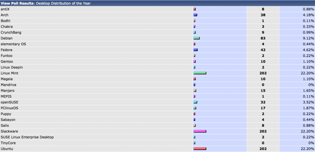 Desktop Distribution of the Year
